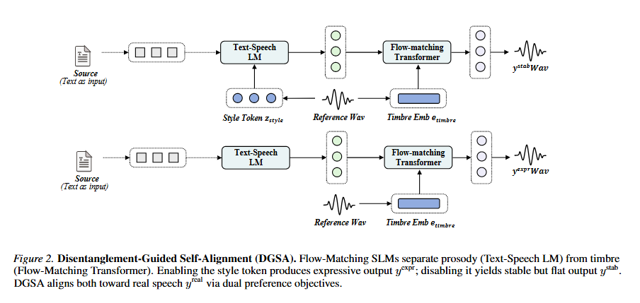 Diagram of the DGSA alignment framework